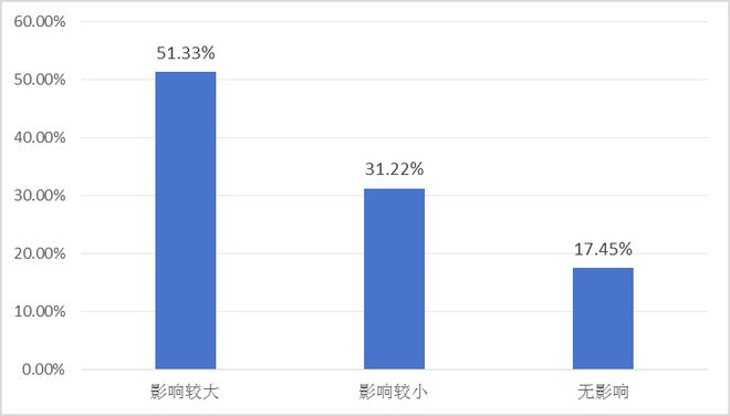 报告发布：《“世界工厂”的供应链挑战与应对——2024年中国首席供应链官调查报告》（摘要）(图12)