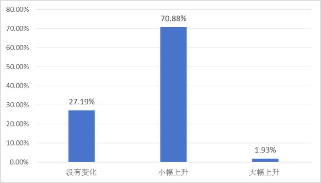 报告发布：《“世界工厂”的供应链挑战与应对——2024年中国首席供应链官调查报告》（摘要）(图8)