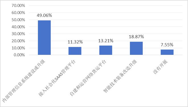 报告发布：《“世界工厂”的供应链挑战与应对——2024年中国首席供应链官调查报告》（摘要）(图21)