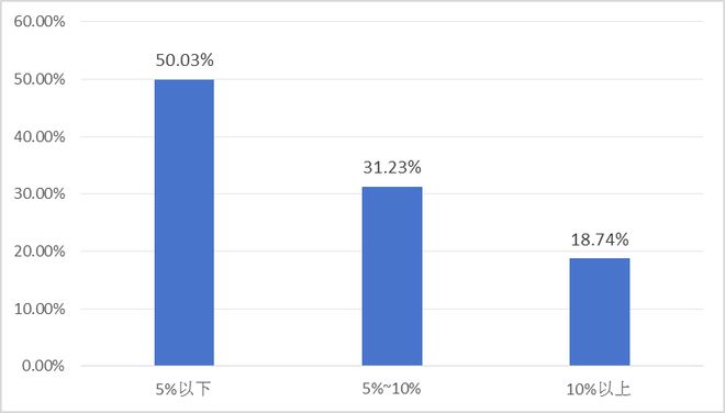 报告发布：《“世界工厂”的供应链挑战与应对——2024年中国首席供应链官调查报告》（摘要）(图9)