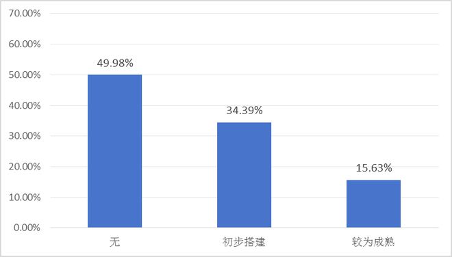 报告发布：《“世界工厂”的供应链挑战与应对——2024年中国首席供应链官调查报告》（摘要）(图20)