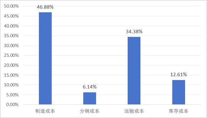 报告发布：《“世界工厂”的供应链挑战与应对——2024年中国首席供应链官调查报告》（摘要）(图7)