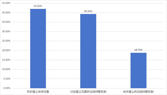 报告发布：《“世界工厂”的供应链挑战与应对——2024年中国首席供应链官调查报告》（摘要）(图15)