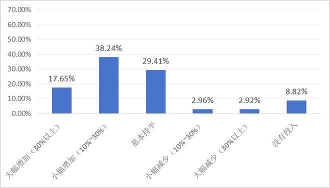 报告发布：《“世界工厂”的供应链挑战与应对——2024年中国首席供应链官调查报告》（摘要）(图22)