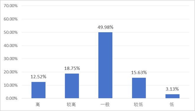 报告发布：《“世界工厂”的供应链挑战与应对——2024年中国首席供应链官调查报告》（摘要）(图25)