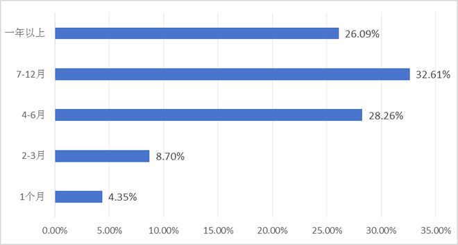 报告发布：《“世界工厂”的供应链挑战与应对——2024年中国首席供应链官调查报告》（摘要）(图29)