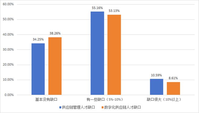 报告发布：《“世界工厂”的供应链挑战与应对——2024年中国首席供应链官调查报告》（摘要）(图26)