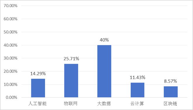 报告发布：《“世界工厂”的供应链挑战与应对——2024年中国首席供应链官调查报告》（摘要）(图24)