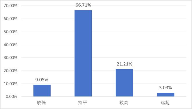 报告发布：《“世界工厂”的供应链挑战与应对——2024年中国首席供应链官调查报告》（摘要）(图28)