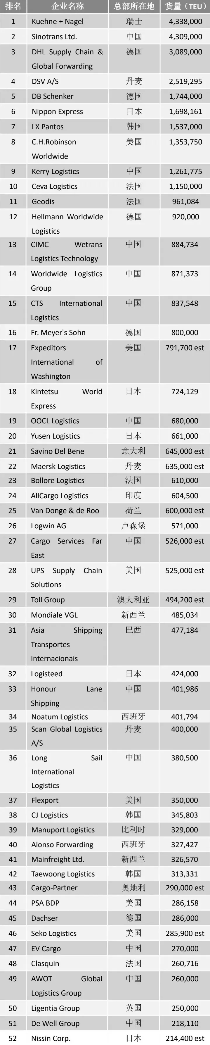 多家中国企业上榜！2024全球海运、空运货代50强榜单来了！(图1)