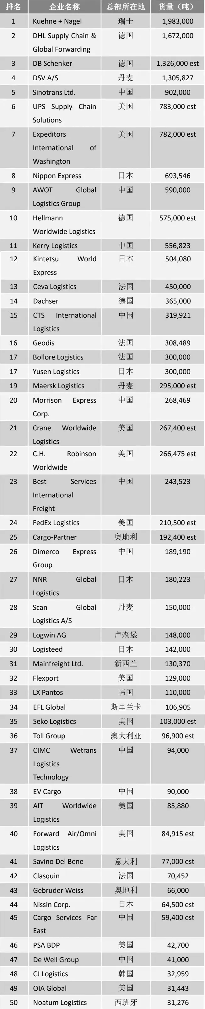 多家中国企业上榜！2024全球海运、空运货代50强榜单来了！(图2)