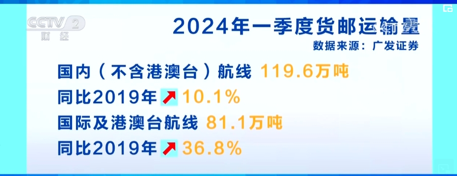 航空货运市场淡季不淡 业务量高速增长 机场货站“开足马力”保运力(图4)