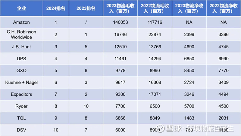 2024全球空运、海运货代50强公布！中外运首次跻身双榜前5！(图2)