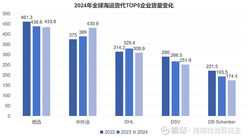 2024全球空运、海运货代50强公布！中外运首次跻身双榜前5！(图5)