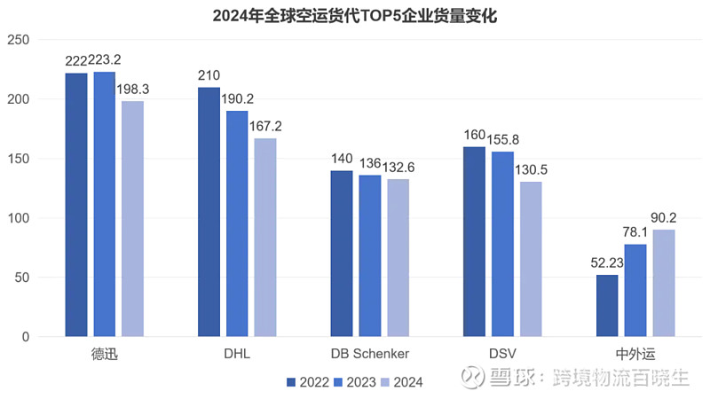 2024全球空运、海运货代50强公布！中外运首次跻身双榜前5！(图3)