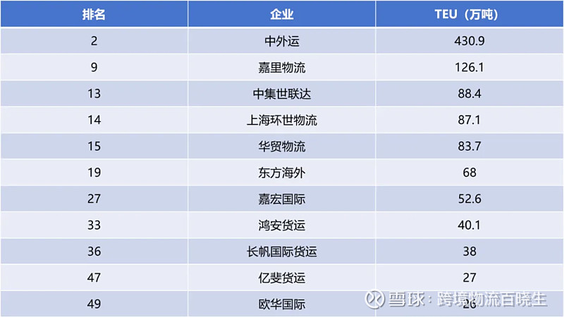 2024全球空运、海运货代50强公布！中外运首次跻身双榜前5！(图6)