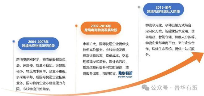 2024-2030年跨境电商物流行业市场调研及发展趋势预测报告(图1)