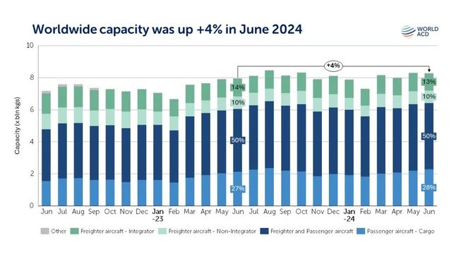 2024上半年全球航空货运回顾：中国出口量全球最快下半年运力仍将吃紧(图4)